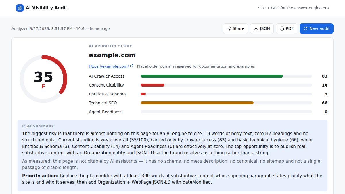 Example AI Visibility Audit report showing an overall score, five pillar scores and a summary